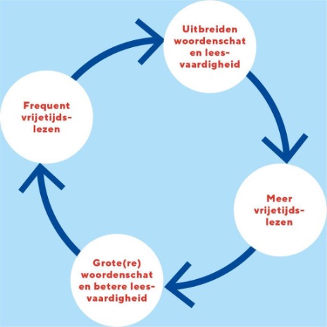 Leesspiraal met de klok mee: uitbreiden woordenschat en leesvaardigheid, meer vrijetijdslezen, grotere woordenschat en betere leesvaardigheid, frequent vrijetijdslezen.