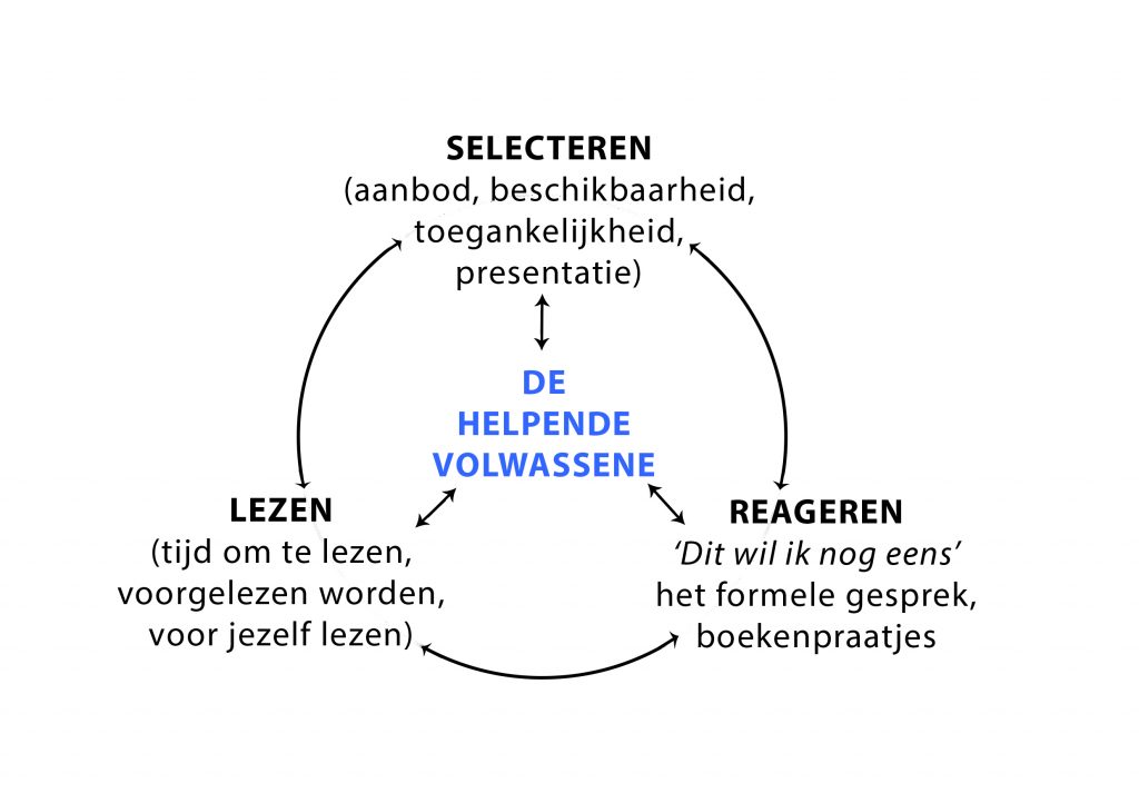 De leescirkel van Aidan Chambers. Selecteren, reageren, lezen. In het midden de helpende volwassene.